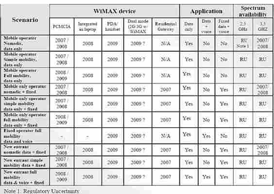 Potenciál mobilního WiMAX