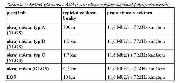 WiMax: technicko-ekonomická studie nasazení