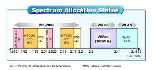 WiBro: bratříček WiMax